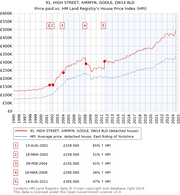 91, HIGH STREET, AIRMYN, GOOLE, DN14 8LD: Price paid vs HM Land Registry's House Price Index