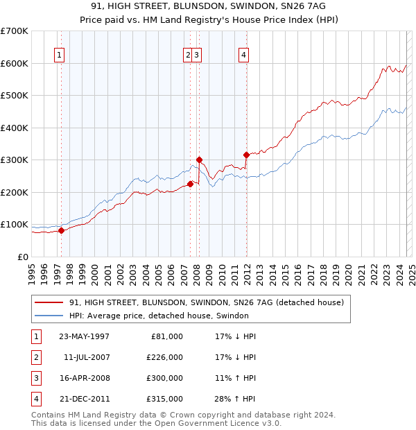 91, HIGH STREET, BLUNSDON, SWINDON, SN26 7AG: Price paid vs HM Land Registry's House Price Index