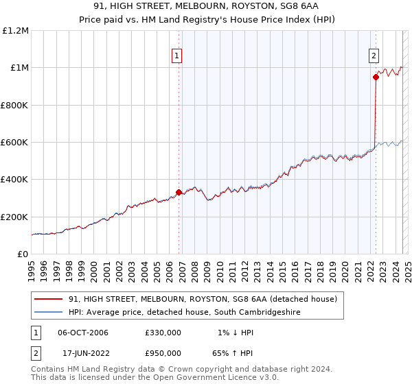 91, HIGH STREET, MELBOURN, ROYSTON, SG8 6AA: Price paid vs HM Land Registry's House Price Index