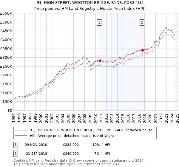 91, HIGH STREET, WOOTTON BRIDGE, RYDE, PO33 4LU: Price paid vs HM Land Registry's House Price Index