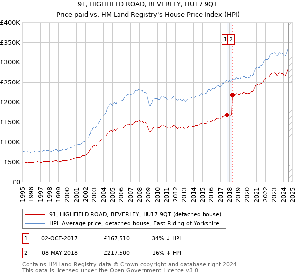 91, HIGHFIELD ROAD, BEVERLEY, HU17 9QT: Price paid vs HM Land Registry's House Price Index