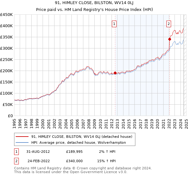 91, HIMLEY CLOSE, BILSTON, WV14 0LJ: Price paid vs HM Land Registry's House Price Index