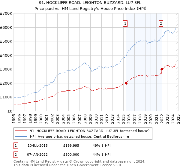 91, HOCKLIFFE ROAD, LEIGHTON BUZZARD, LU7 3FL: Price paid vs HM Land Registry's House Price Index