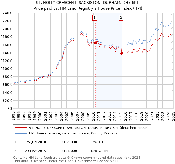 91, HOLLY CRESCENT, SACRISTON, DURHAM, DH7 6PT: Price paid vs HM Land Registry's House Price Index