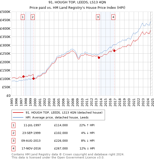 91, HOUGH TOP, LEEDS, LS13 4QN: Price paid vs HM Land Registry's House Price Index