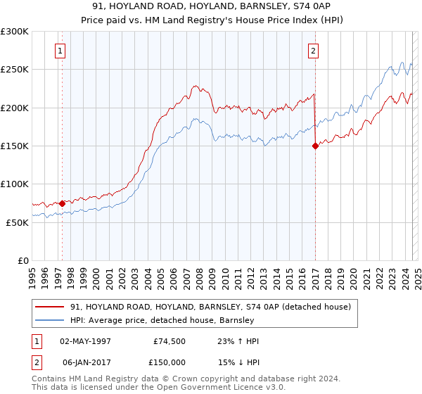 91, HOYLAND ROAD, HOYLAND, BARNSLEY, S74 0AP: Price paid vs HM Land Registry's House Price Index