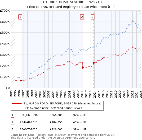 91, HURDIS ROAD, SEAFORD, BN25 2TH: Price paid vs HM Land Registry's House Price Index