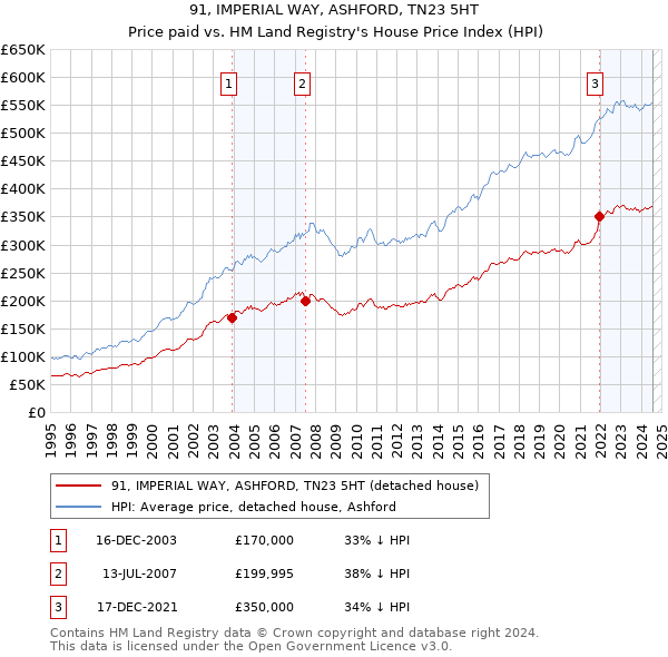 91, IMPERIAL WAY, ASHFORD, TN23 5HT: Price paid vs HM Land Registry's House Price Index