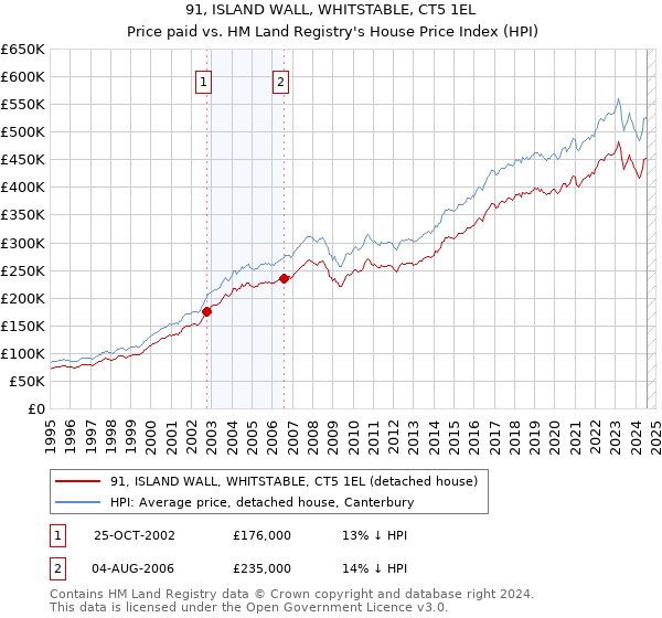 91, ISLAND WALL, WHITSTABLE, CT5 1EL: Price paid vs HM Land Registry's House Price Index