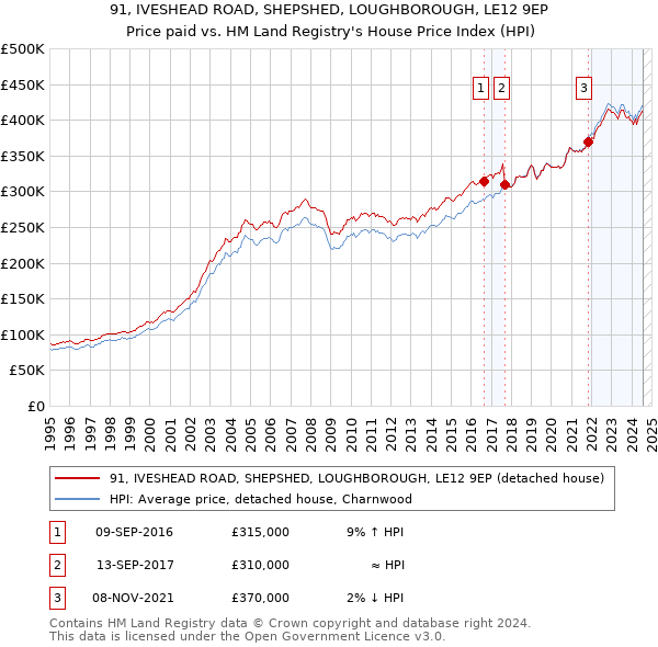 91, IVESHEAD ROAD, SHEPSHED, LOUGHBOROUGH, LE12 9EP: Price paid vs HM Land Registry's House Price Index