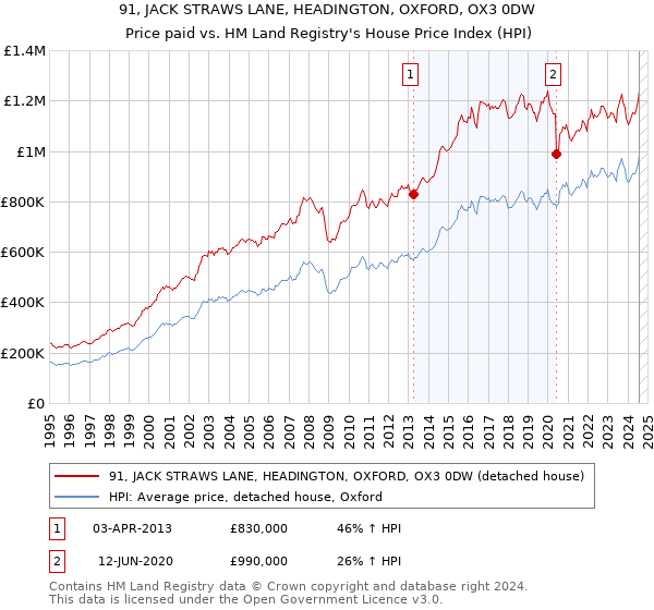 91, JACK STRAWS LANE, HEADINGTON, OXFORD, OX3 0DW: Price paid vs HM Land Registry's House Price Index