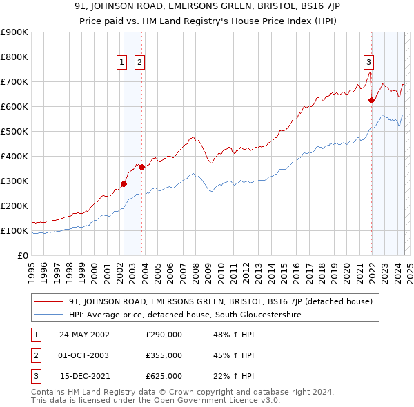 91, JOHNSON ROAD, EMERSONS GREEN, BRISTOL, BS16 7JP: Price paid vs HM Land Registry's House Price Index