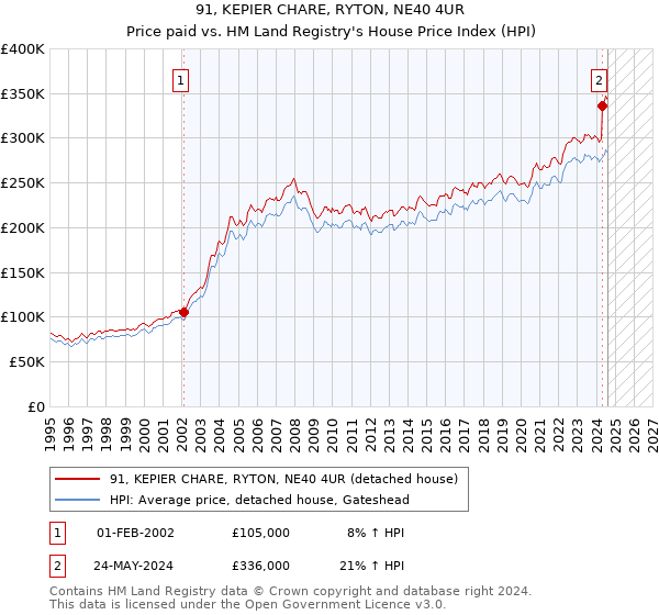 91, KEPIER CHARE, RYTON, NE40 4UR: Price paid vs HM Land Registry's House Price Index