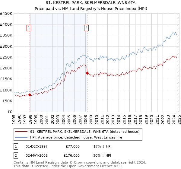 91, KESTREL PARK, SKELMERSDALE, WN8 6TA: Price paid vs HM Land Registry's House Price Index