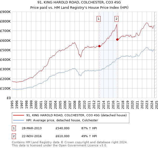 91, KING HAROLD ROAD, COLCHESTER, CO3 4SG: Price paid vs HM Land Registry's House Price Index