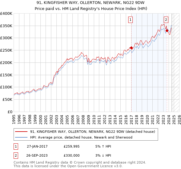 91, KINGFISHER WAY, OLLERTON, NEWARK, NG22 9DW: Price paid vs HM Land Registry's House Price Index