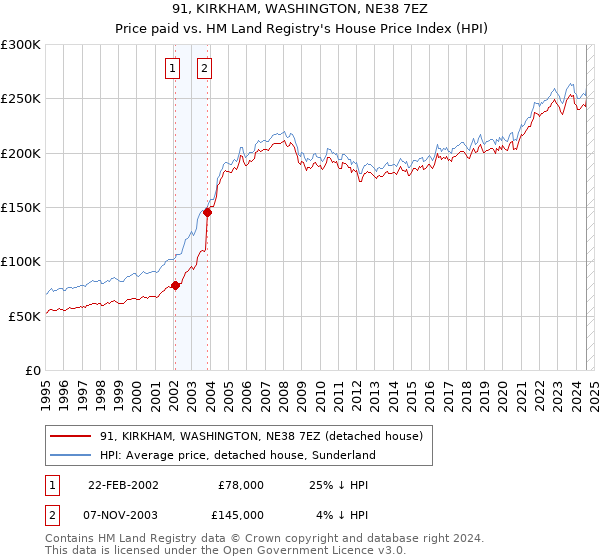 91, KIRKHAM, WASHINGTON, NE38 7EZ: Price paid vs HM Land Registry's House Price Index