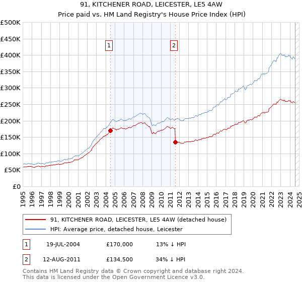 91, KITCHENER ROAD, LEICESTER, LE5 4AW: Price paid vs HM Land Registry's House Price Index