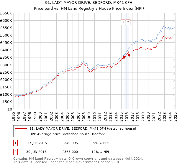 91, LADY MAYOR DRIVE, BEDFORD, MK41 0FH: Price paid vs HM Land Registry's House Price Index