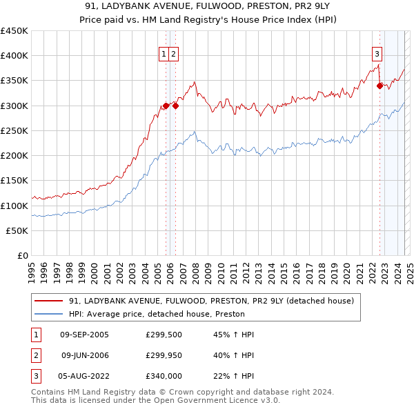 91, LADYBANK AVENUE, FULWOOD, PRESTON, PR2 9LY: Price paid vs HM Land Registry's House Price Index