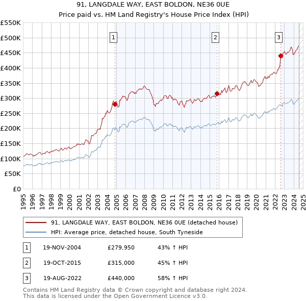 91, LANGDALE WAY, EAST BOLDON, NE36 0UE: Price paid vs HM Land Registry's House Price Index