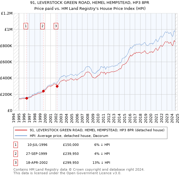 91, LEVERSTOCK GREEN ROAD, HEMEL HEMPSTEAD, HP3 8PR: Price paid vs HM Land Registry's House Price Index