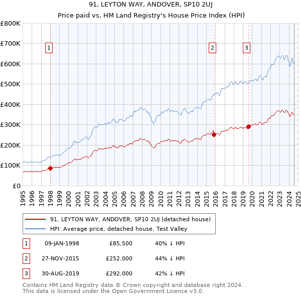 91, LEYTON WAY, ANDOVER, SP10 2UJ: Price paid vs HM Land Registry's House Price Index