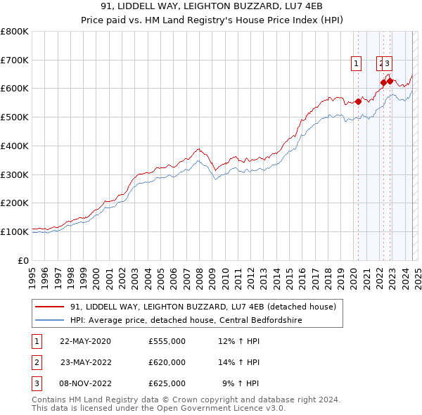 91, LIDDELL WAY, LEIGHTON BUZZARD, LU7 4EB: Price paid vs HM Land Registry's House Price Index