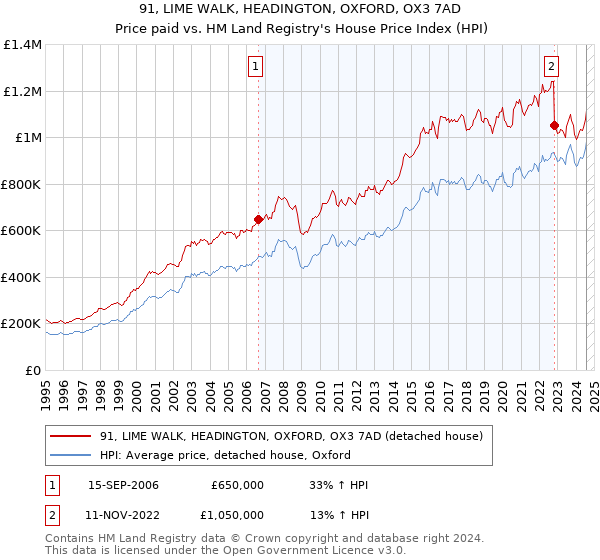 91, LIME WALK, HEADINGTON, OXFORD, OX3 7AD: Price paid vs HM Land Registry's House Price Index