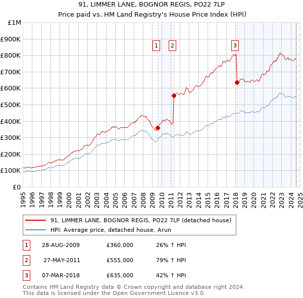 91, LIMMER LANE, BOGNOR REGIS, PO22 7LP: Price paid vs HM Land Registry's House Price Index