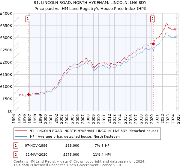 91, LINCOLN ROAD, NORTH HYKEHAM, LINCOLN, LN6 8DY: Price paid vs HM Land Registry's House Price Index