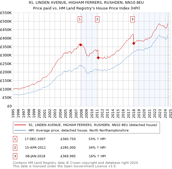 91, LINDEN AVENUE, HIGHAM FERRERS, RUSHDEN, NN10 8EU: Price paid vs HM Land Registry's House Price Index