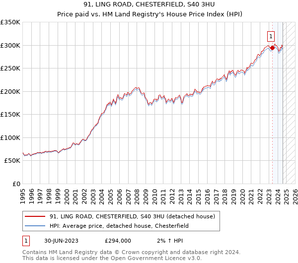 91, LING ROAD, CHESTERFIELD, S40 3HU: Price paid vs HM Land Registry's House Price Index