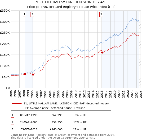 91, LITTLE HALLAM LANE, ILKESTON, DE7 4AF: Price paid vs HM Land Registry's House Price Index