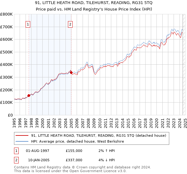 91, LITTLE HEATH ROAD, TILEHURST, READING, RG31 5TQ: Price paid vs HM Land Registry's House Price Index