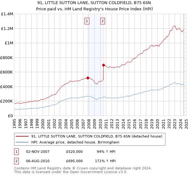 91, LITTLE SUTTON LANE, SUTTON COLDFIELD, B75 6SN: Price paid vs HM Land Registry's House Price Index