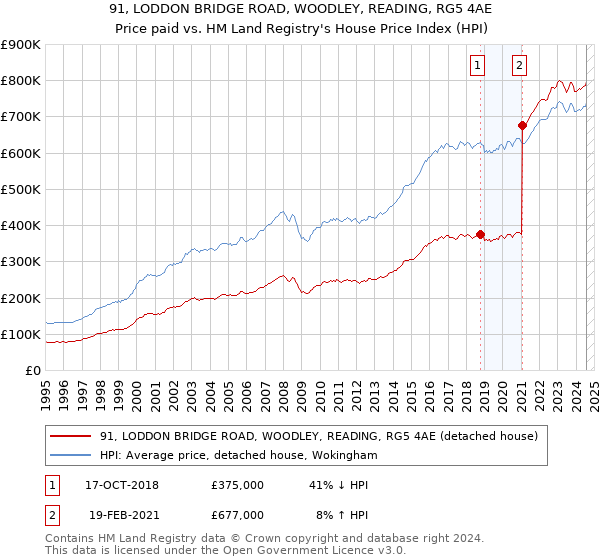 91, LODDON BRIDGE ROAD, WOODLEY, READING, RG5 4AE: Price paid vs HM Land Registry's House Price Index