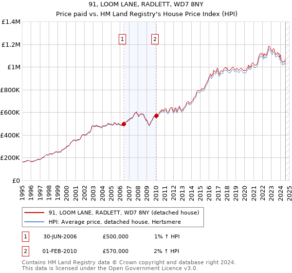 91, LOOM LANE, RADLETT, WD7 8NY: Price paid vs HM Land Registry's House Price Index