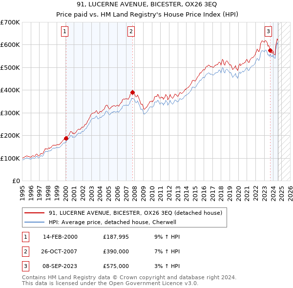 91, LUCERNE AVENUE, BICESTER, OX26 3EQ: Price paid vs HM Land Registry's House Price Index