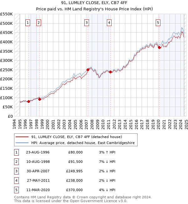 91, LUMLEY CLOSE, ELY, CB7 4FF: Price paid vs HM Land Registry's House Price Index