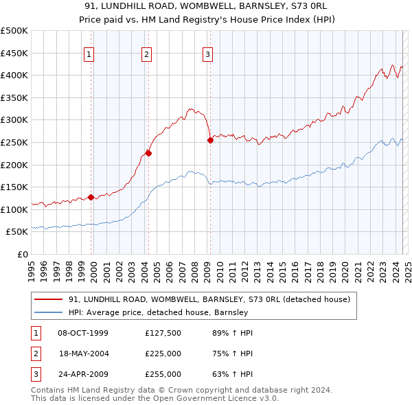 91, LUNDHILL ROAD, WOMBWELL, BARNSLEY, S73 0RL: Price paid vs HM Land Registry's House Price Index