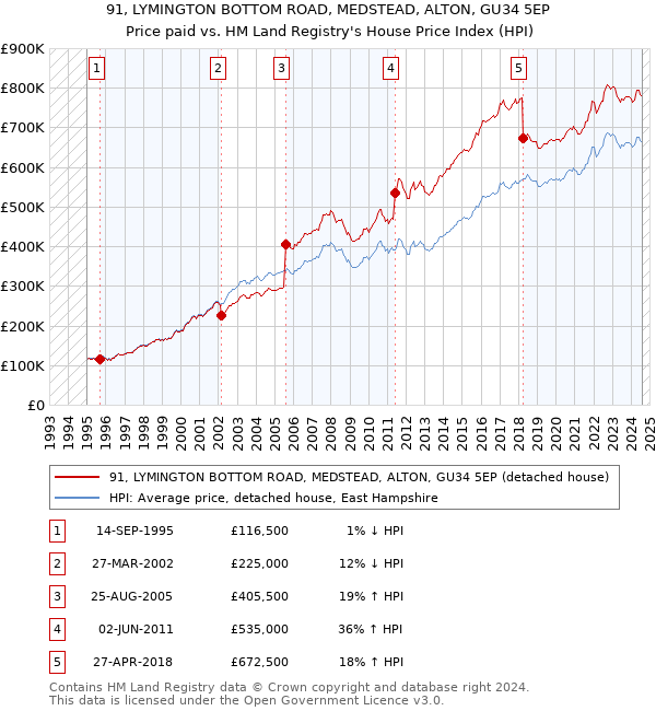 91, LYMINGTON BOTTOM ROAD, MEDSTEAD, ALTON, GU34 5EP: Price paid vs HM Land Registry's House Price Index