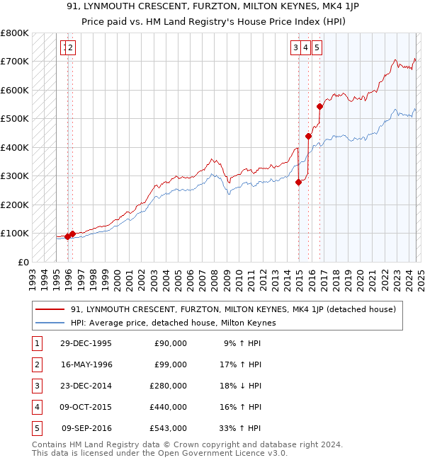 91, LYNMOUTH CRESCENT, FURZTON, MILTON KEYNES, MK4 1JP: Price paid vs HM Land Registry's House Price Index