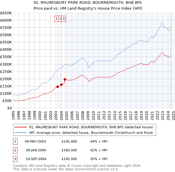 91, MALMESBURY PARK ROAD, BOURNEMOUTH, BH8 8PS: Price paid vs HM Land Registry's House Price Index