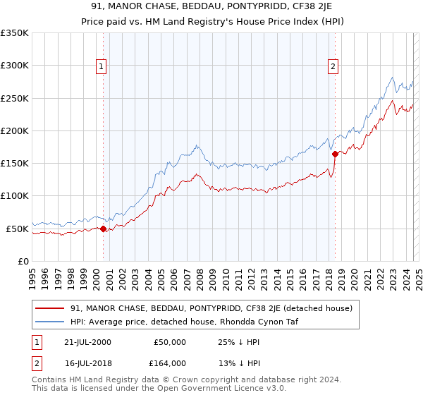 91, MANOR CHASE, BEDDAU, PONTYPRIDD, CF38 2JE: Price paid vs HM Land Registry's House Price Index