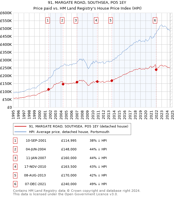 91, MARGATE ROAD, SOUTHSEA, PO5 1EY: Price paid vs HM Land Registry's House Price Index