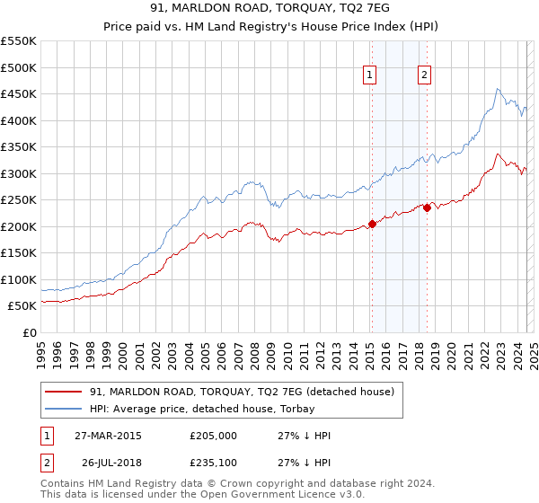 91, MARLDON ROAD, TORQUAY, TQ2 7EG: Price paid vs HM Land Registry's House Price Index