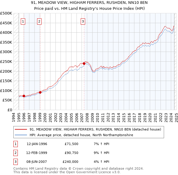 91, MEADOW VIEW, HIGHAM FERRERS, RUSHDEN, NN10 8EN: Price paid vs HM Land Registry's House Price Index