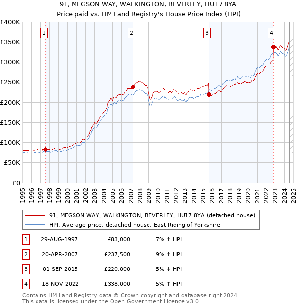 91, MEGSON WAY, WALKINGTON, BEVERLEY, HU17 8YA: Price paid vs HM Land Registry's House Price Index