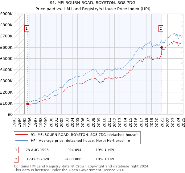 91, MELBOURN ROAD, ROYSTON, SG8 7DG: Price paid vs HM Land Registry's House Price Index